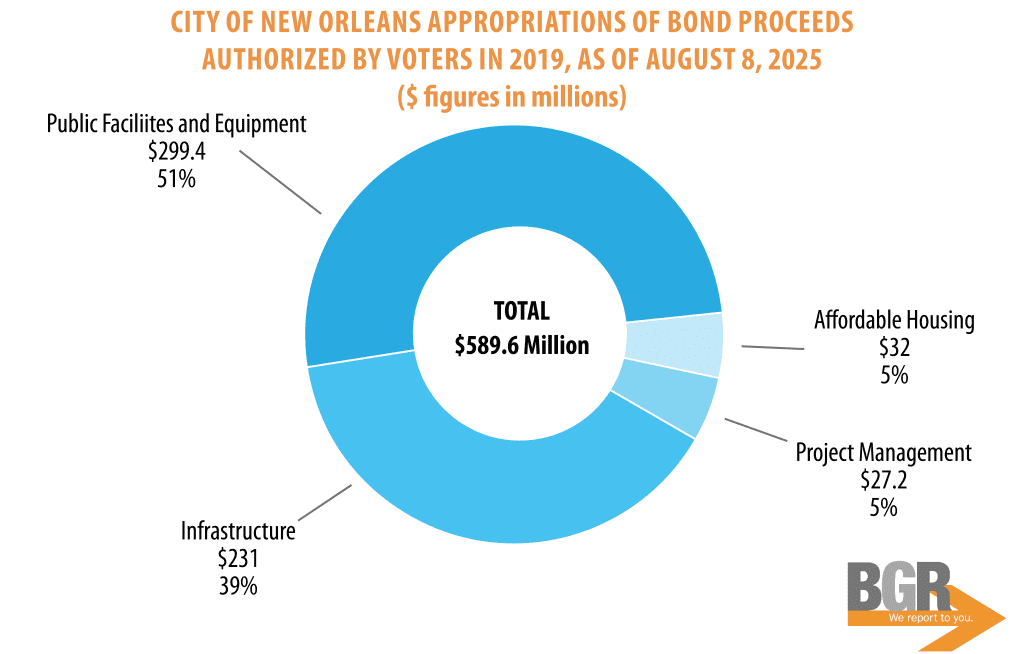 BGR chart showing the breakdown of City of New Orleans appropriations of bond proceeds authorized by voters in 2019, as of August 8, 2025
