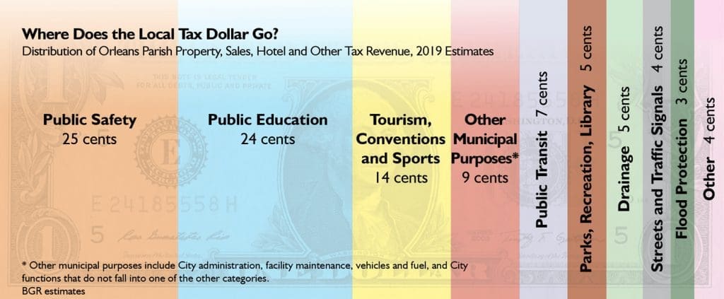 Where Does the Local Tax Dollar Go?