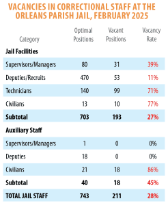 BGR table of Orleans Parish jail staff vacancies February 2025
