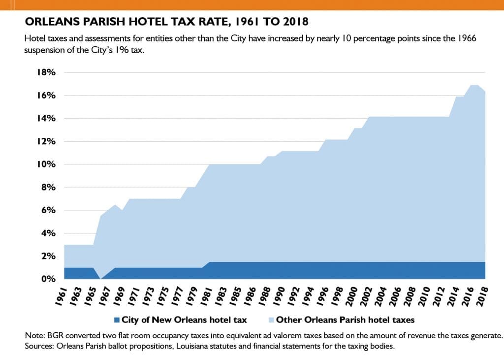 Orleans Parish Hotel Tax Rate, 1961 to 2019