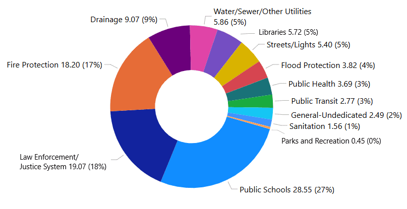 Kenner by Purpose 2024 - Bureau of Governmental Research Chart of City of Kenner Property Taxes by Purposes, 2024
