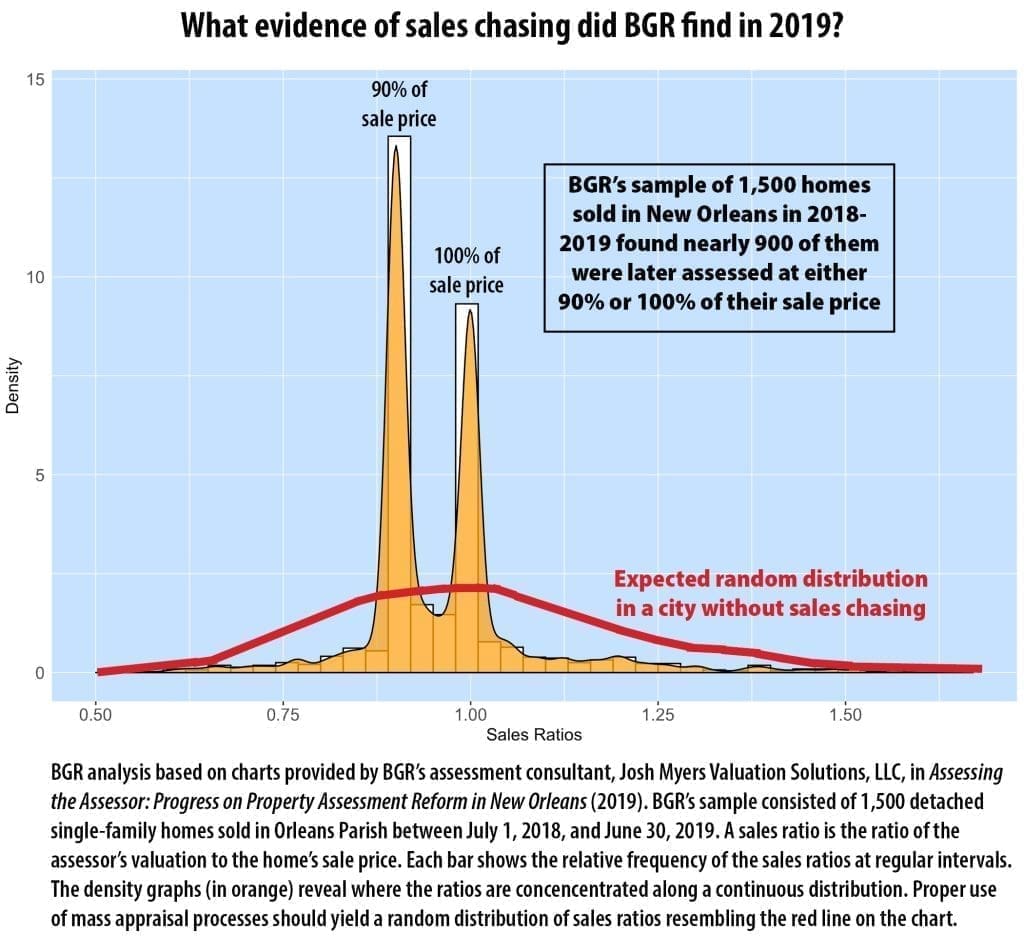 BGR chart showing evidence of sales chasing in New Orleans
