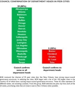 List of peer cities evaluated for New Orleans charter amendment analysis