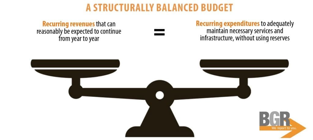 A graphic explaining structural balance for the City of New Orleans budget