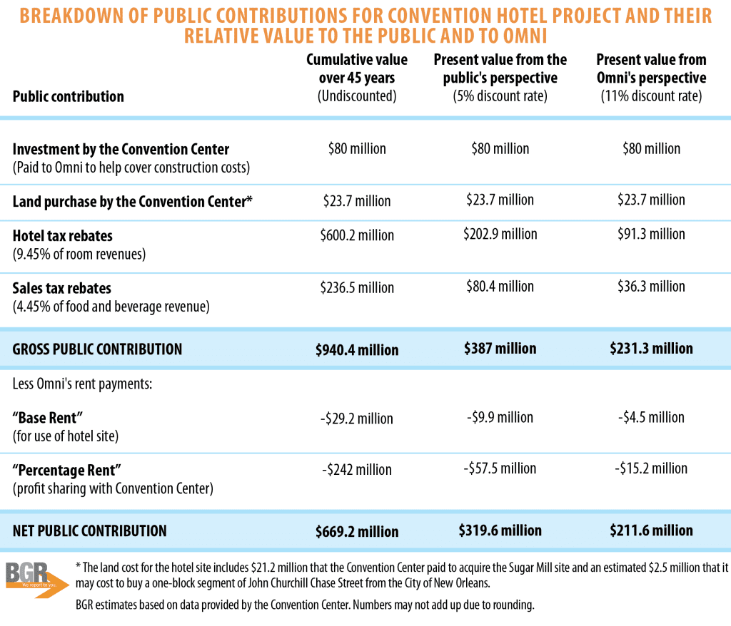 Table showing breakdown of public contributions to New Orleans convention hotel project, December 2025